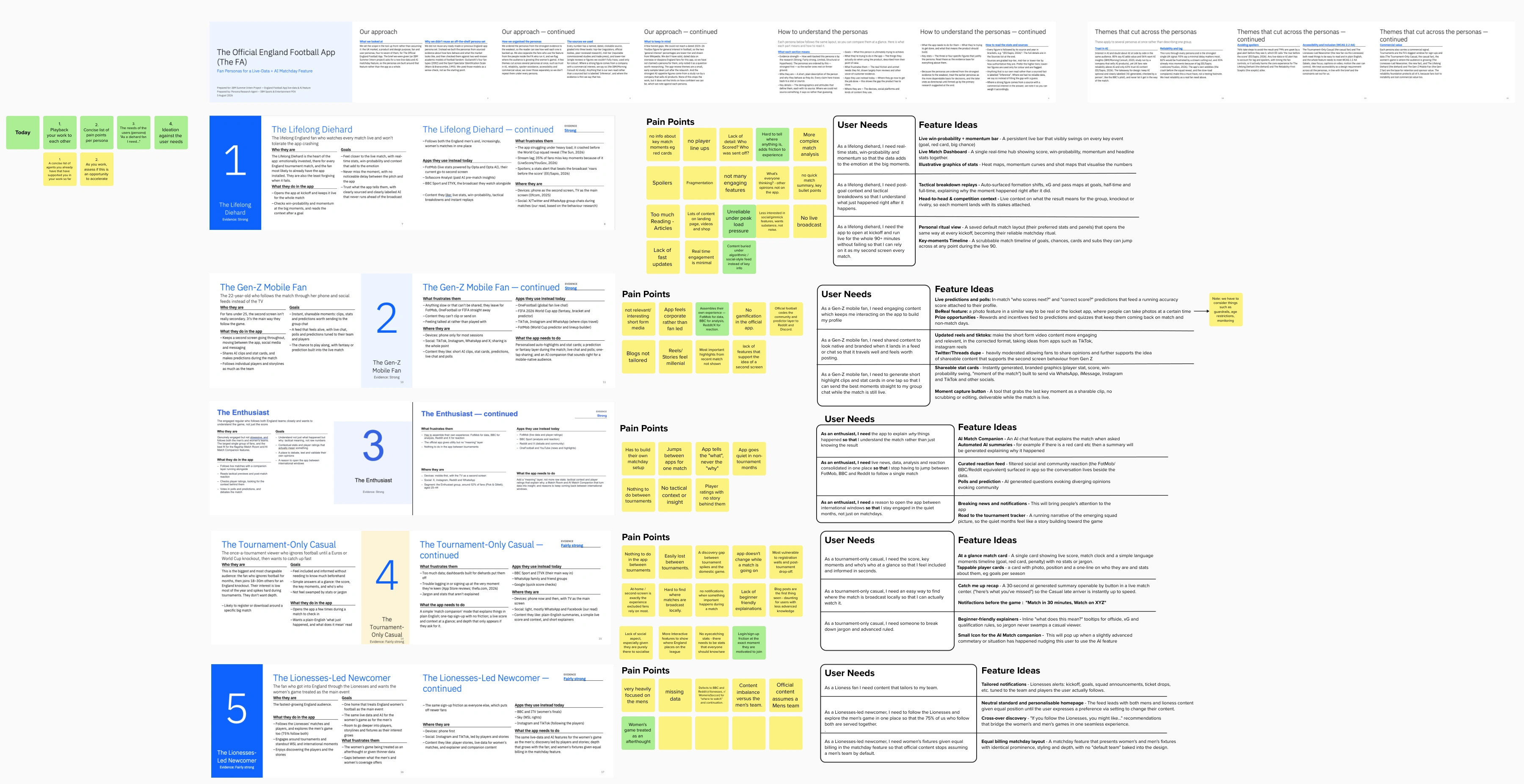 FA feature-ideation board showing fan personas, pain points, user needs and proposed features
