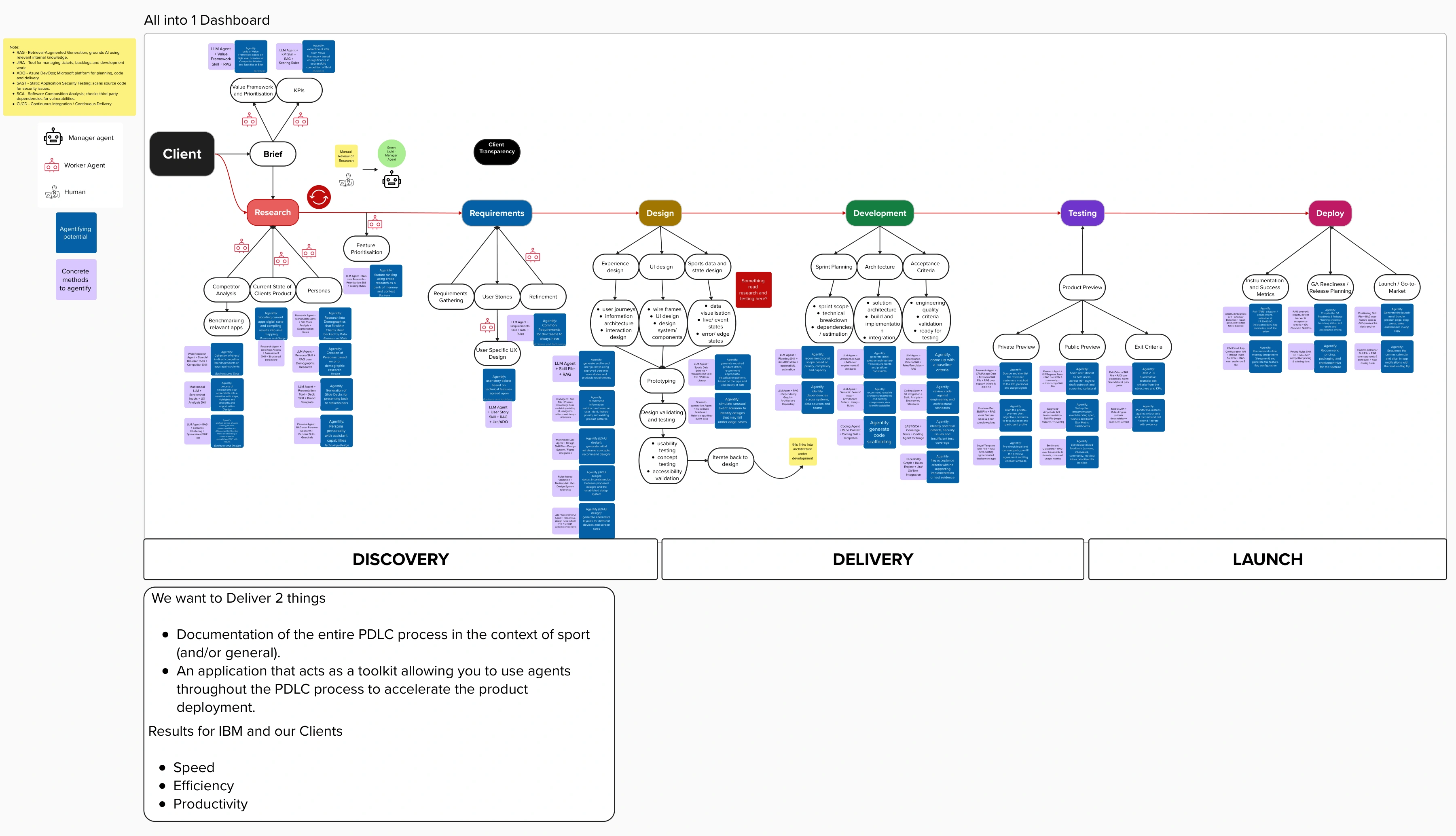 Product Development Lifecycle map linking consulting stages, agent opportunities and human review gates